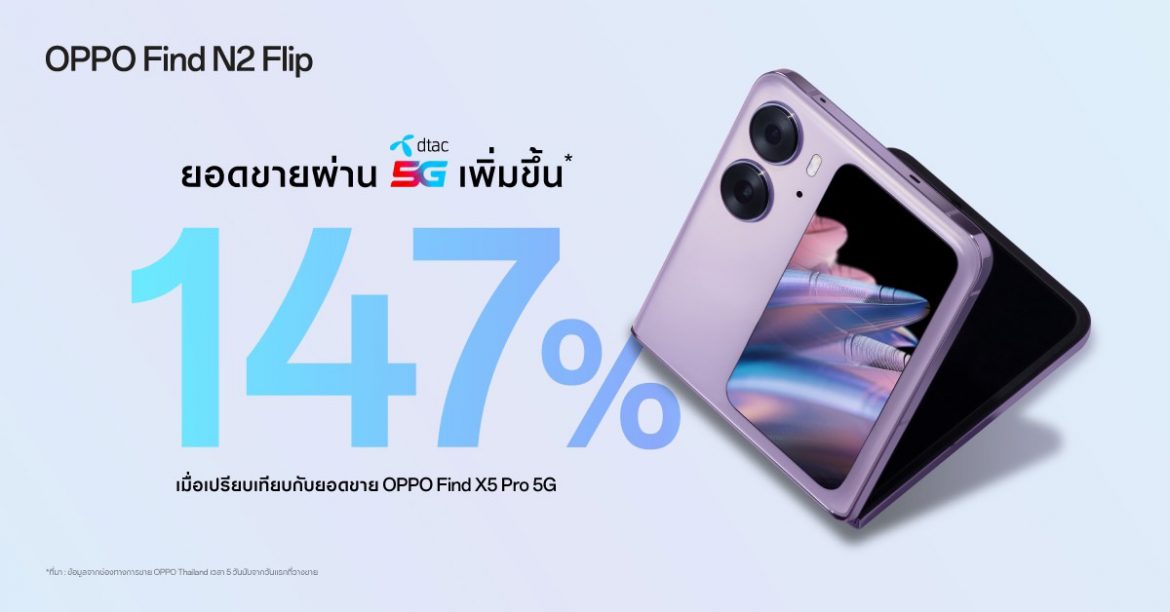 OPPO Find N2 Flip เขย่าตลาดสมาร์ตโฟนจอพับ ส่งยอดขายจากดีแทคพุ่งขึ้น 147% พร้อมมอบประสบการณ์พับที่ดีกว่าในทุกด้าน