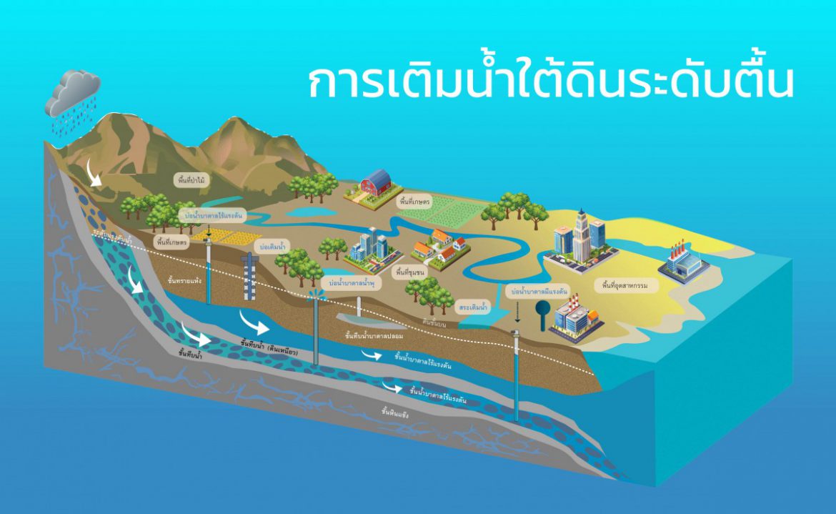 เติมน้ำใต้ดินระดับตื้น แก้ปัญหาน้ำบาดาลลดลง