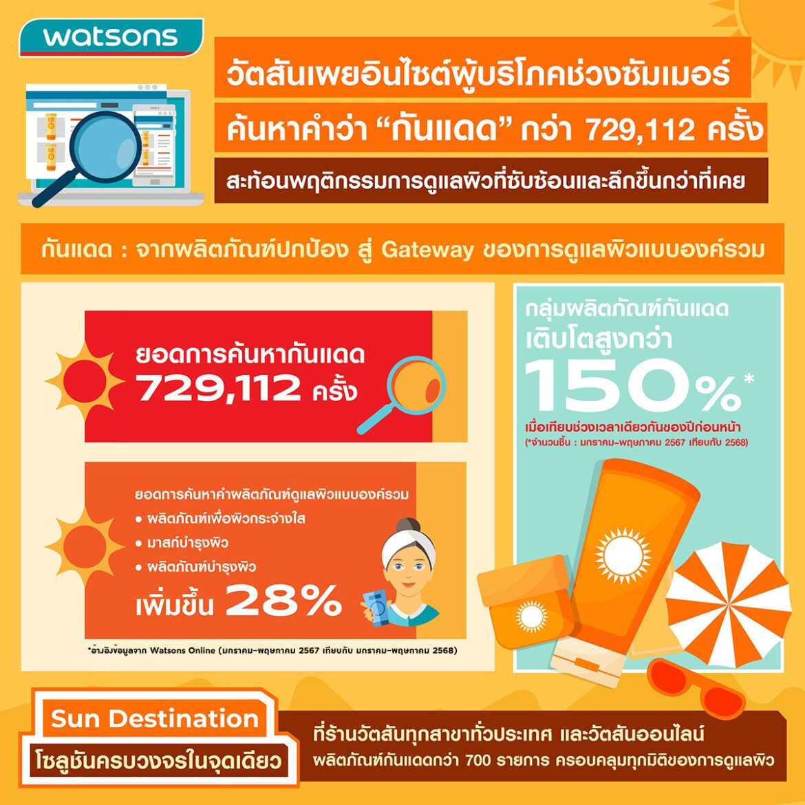 วัตสันเผยอินไซต์ผู้บริโภคช่วงซัมเมอร์ กว่า 729,112 การค้นหา สะท้อนพฤติกรรมการดูแลผิวที่ซับซ้อนและลึกขึ้นกว่าที่เคย ยอดขายกันแดดเติบโตกว่า 150% ชี้ผู้บริโภคไทยมองการป้องกันแสงแดดเป็นจุดเริ่มต้นของ Skincare Routine ที่ครบวงจร ไม่ใช่เพียงสินค้าตามฤดูกาล