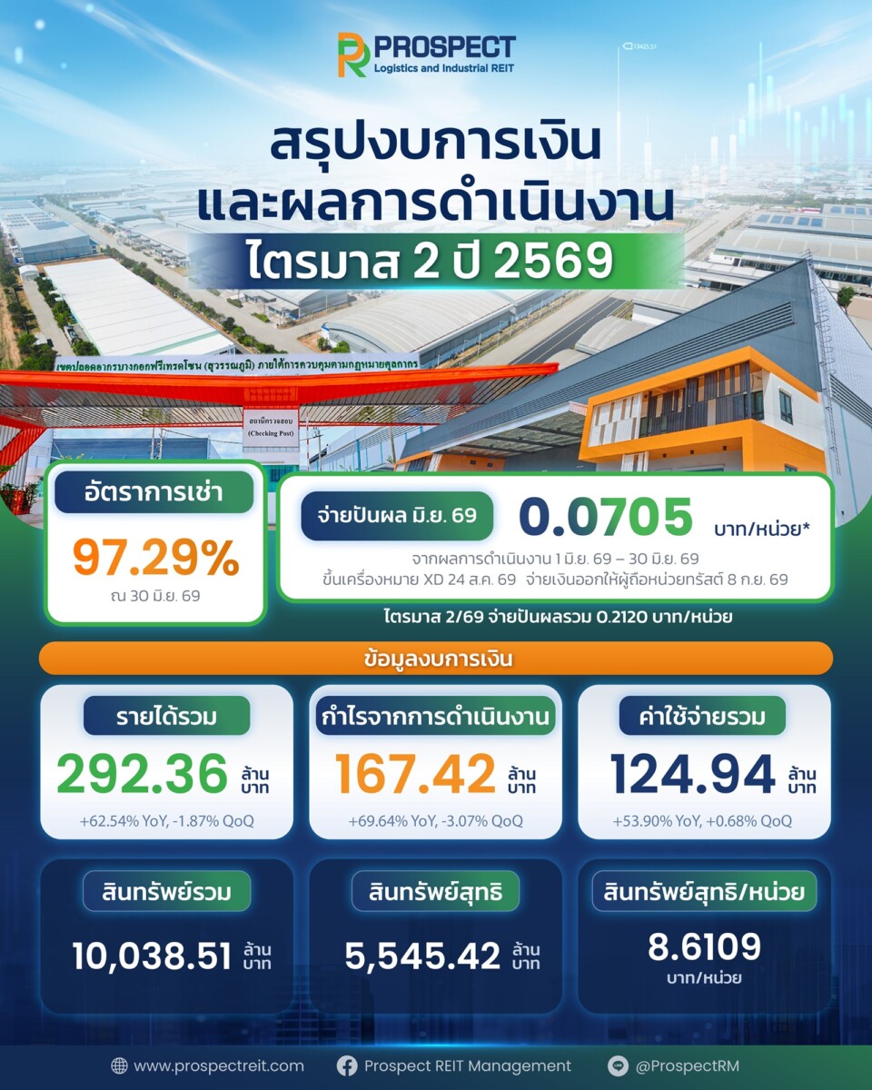 PROSPECT REIT โชว์ผลงานไตรมาส 2/69 โตต่อเนื่อง อัตราเช่าพุ่งสูงถึง 97% เคาะจ่ายปันผลรอบเดือน มิ.ย. 0.0705 บาทต่อหน่วย เตรียมลงทุนเพิ่มเติม BFTZ 4 ดันพอร์ตแตะ 1.5 หมื่นล้าน
